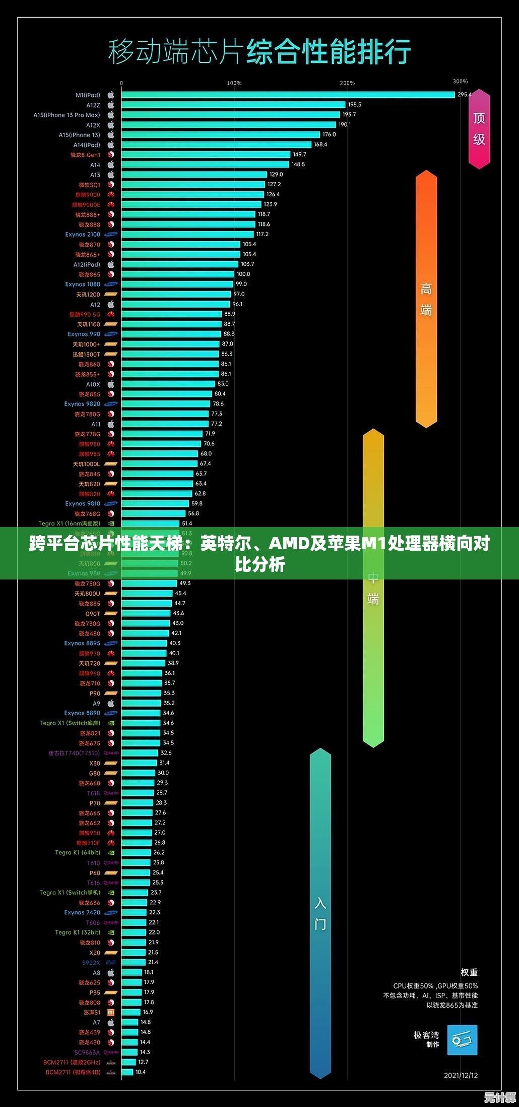 跨平台芯片性能天梯：英特尔、AMD及苹果M1处理器横向对比分析