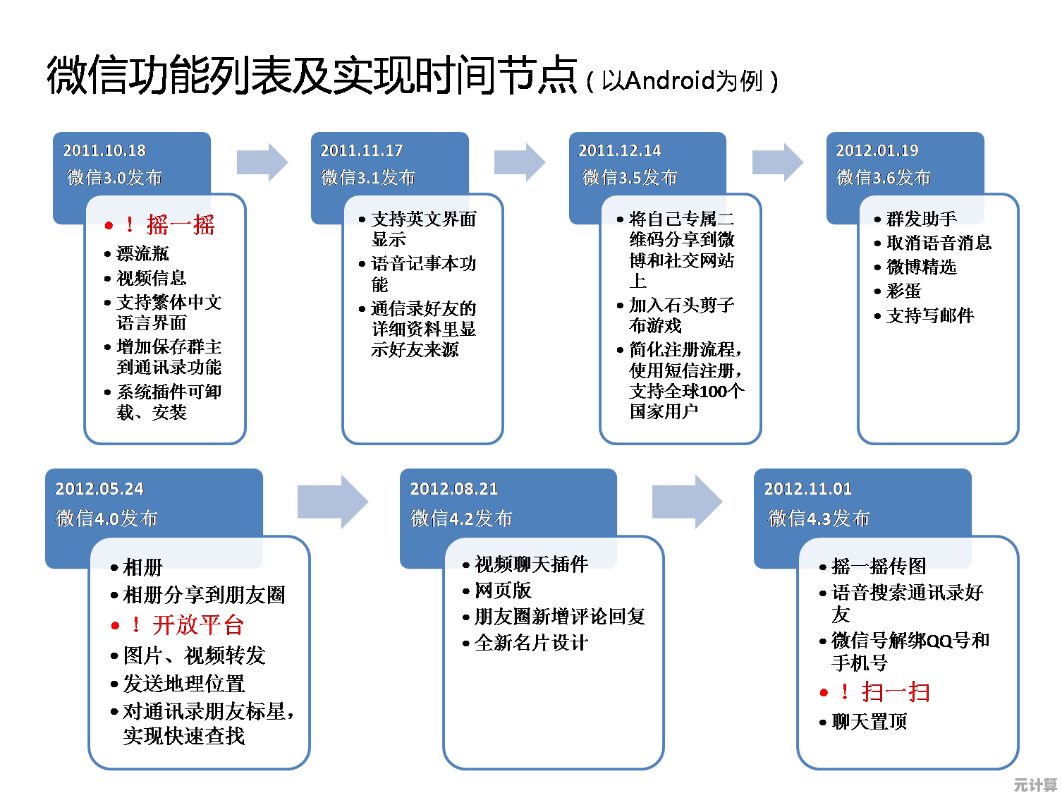 微信何时正式上线？回顾其发展历程与关键时间节点