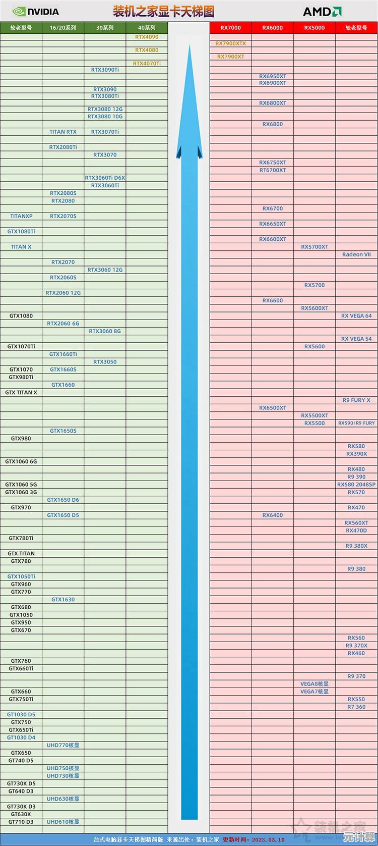 2023显卡性能天梯图发布：快速了解各型号性能排名与选购指南