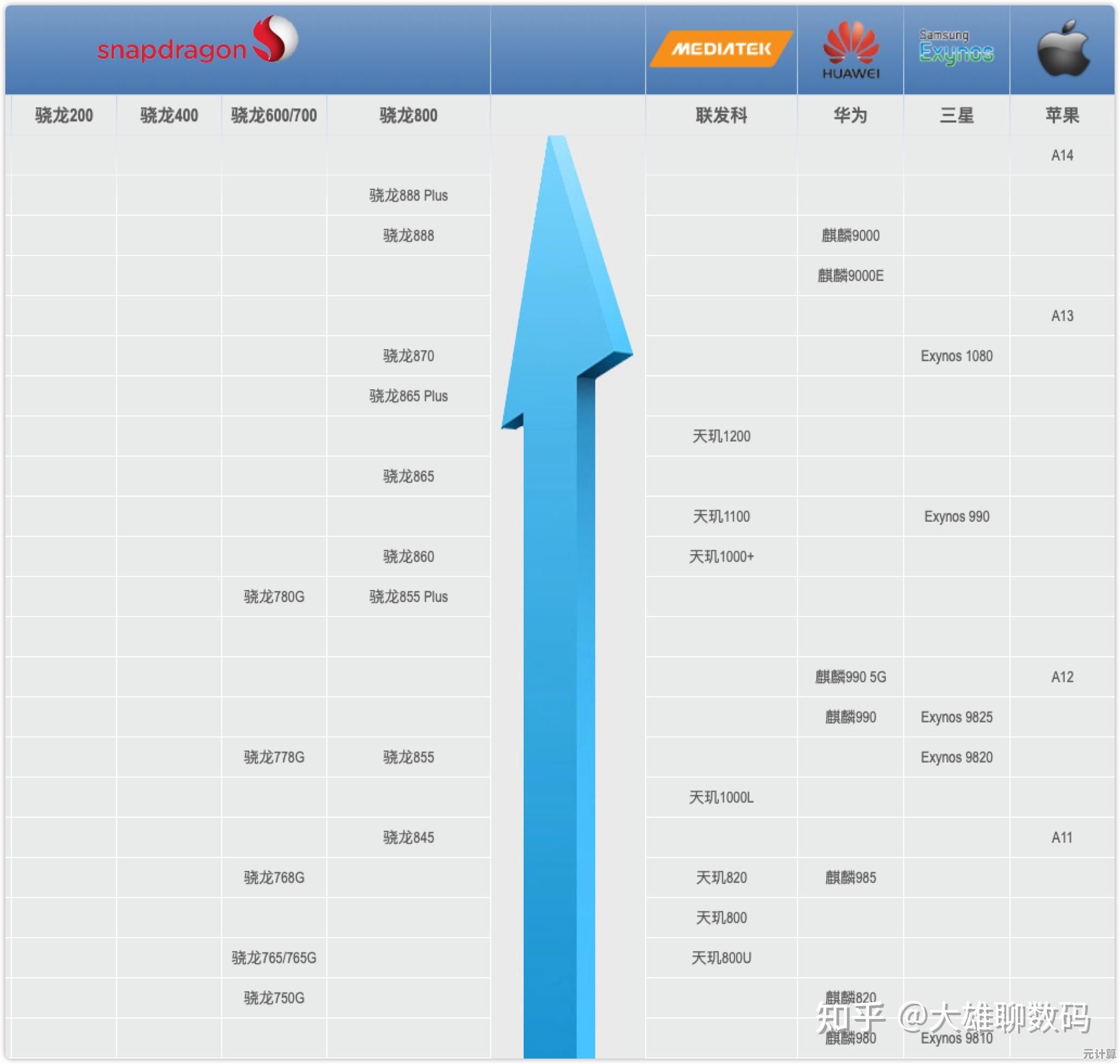 手机CPU性能巅峰对决！快科技发布2022天梯图，助你选芯不纠结