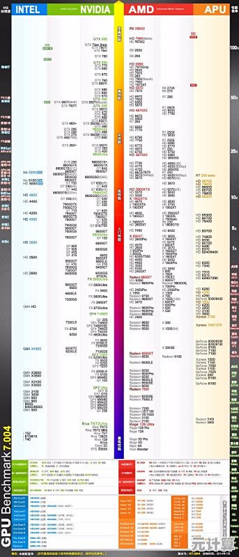 最新处理器性能天梯图2023：详细评测英特尔、AMD及移动芯片表现