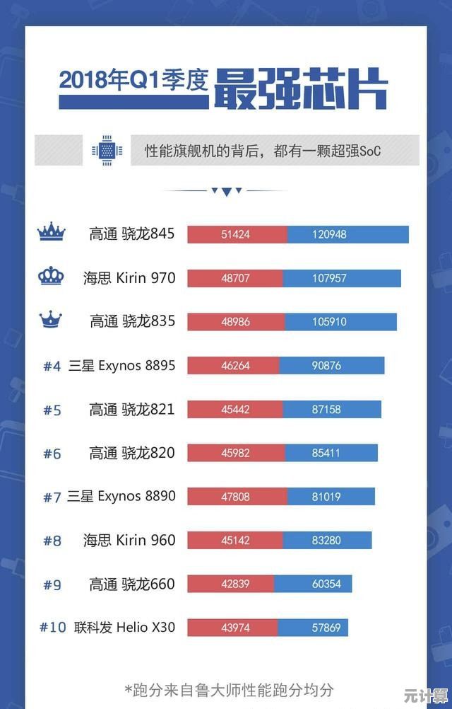 最新手机芯片性能排行天梯图发布，一图看懂当前旗舰处理器强弱对比