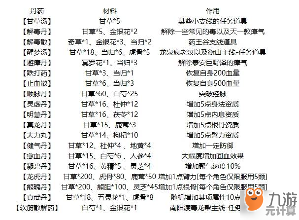 还在寻找有趣的武侠RPG？烟雨江湖》安卓版不仅有丹药配方大全，你难道不想试试吗？
