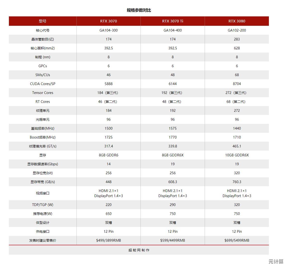 RTX30系列显卡天梯图深度剖析：性能排行与价格走势全掌握