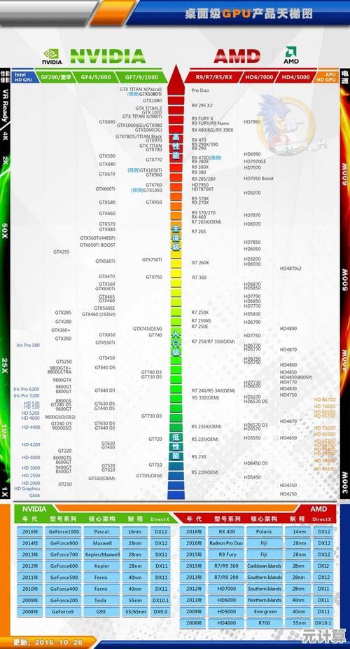 全新显卡天梯图上线！英伟达与华硕助你快速挑出高能游戏显卡