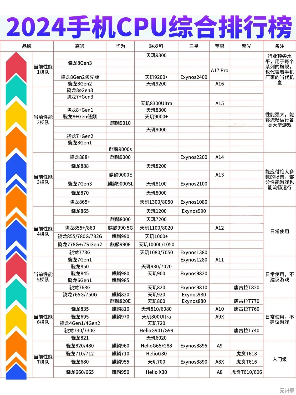 借助手机CPU天梯图，轻松选对高性能性价比神机！