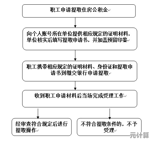 公积金取出不再难：全面解析提取资格与申请流程要点