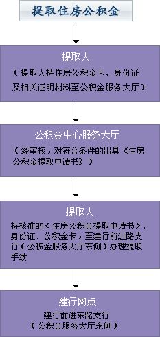 公积金取出不再难：全面解析提取资格与申请流程要点