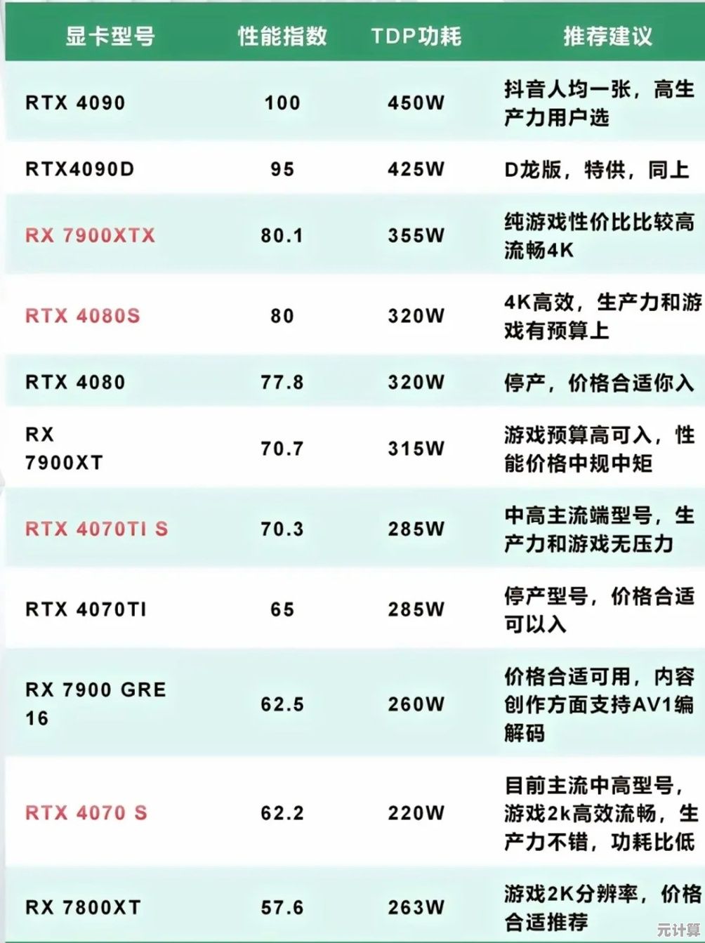 显卡待机功耗对比：各品牌能耗表现一目了然