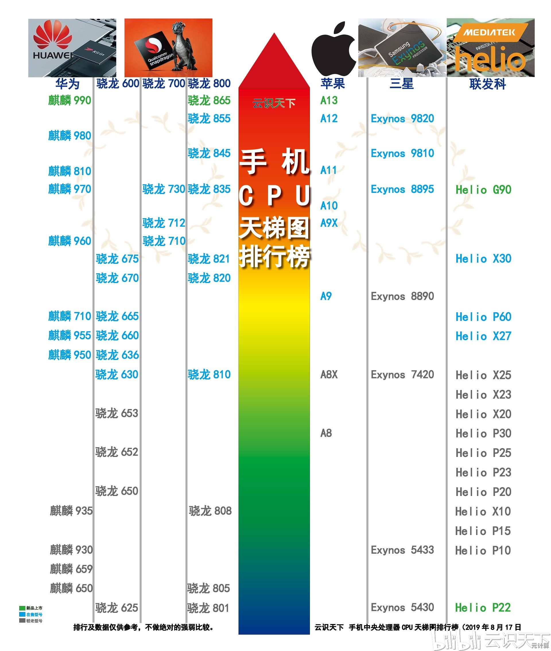 手机CPU性能天梯图最新发布：全面解析主流处理器性能排名与差异