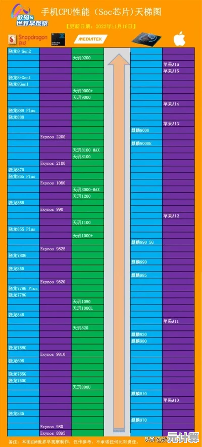 2024年手机CPU天梯图精简解析，帮你快速看懂芯片性能排行