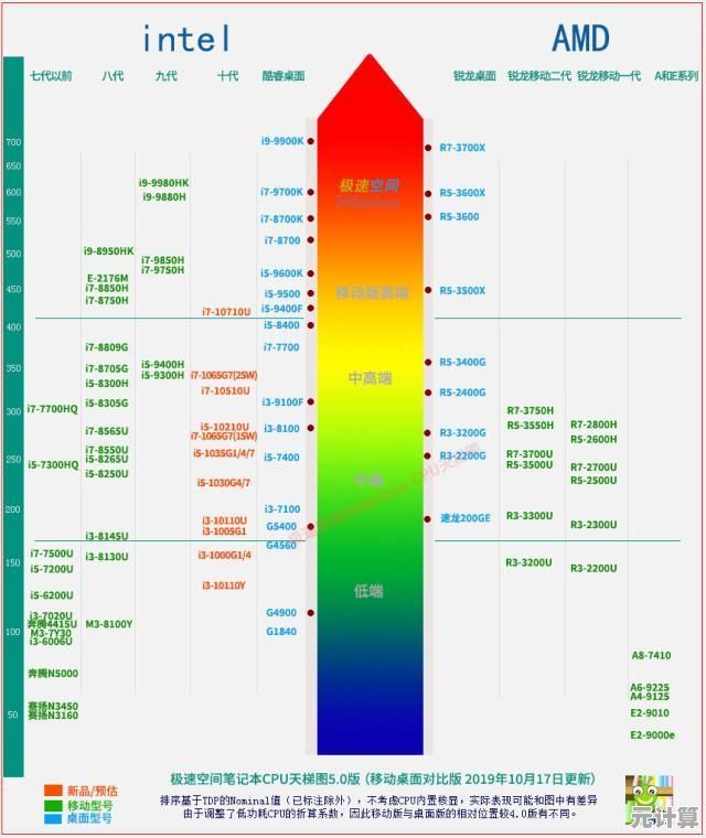 最新电脑CPU天梯图发布：全面解析处理器性能排名与选购指南