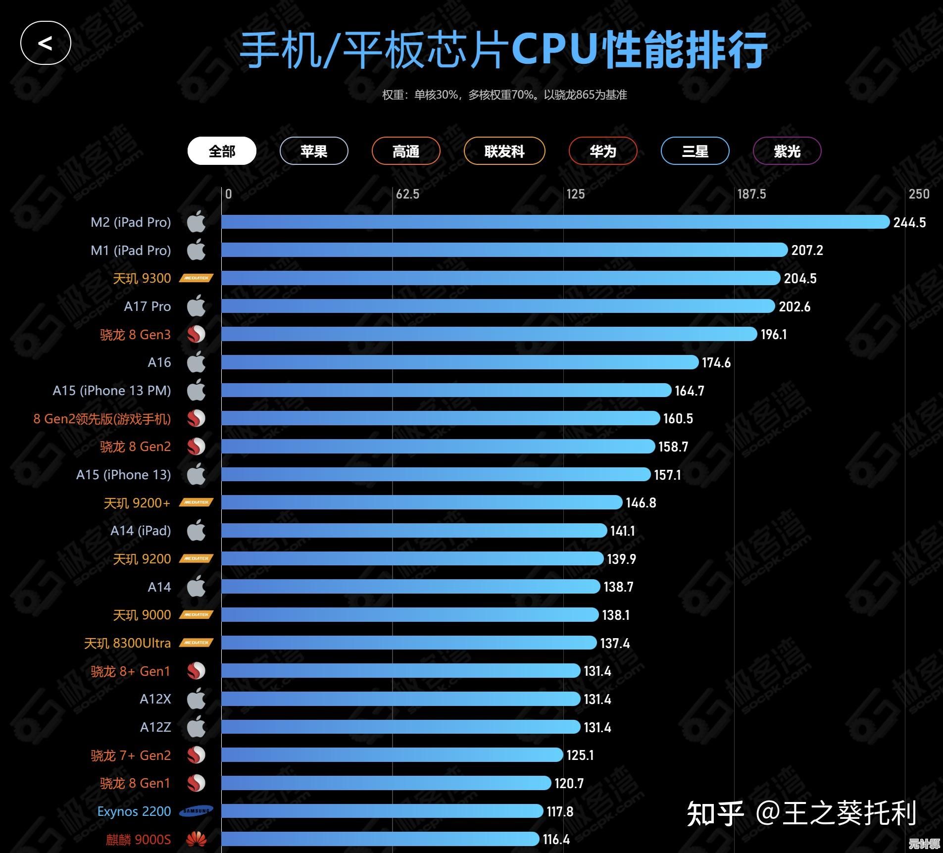 2021年度手机处理器性能与能效综合排行榜正式发布