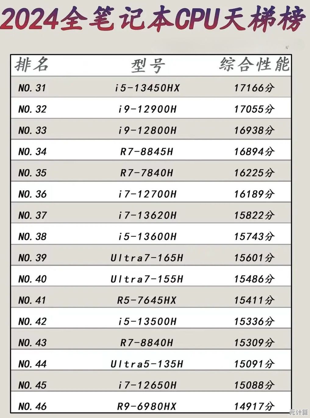 掌握2024年CPU性能排行天梯图：轻松对比处理器性能差异