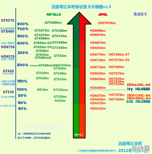 移动显卡性能天梯图更新：一图看懂笔记本GPU强者之争