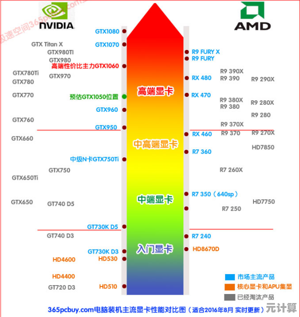 电脑显卡天梯图2015全解析：选购技巧与性能对比指南