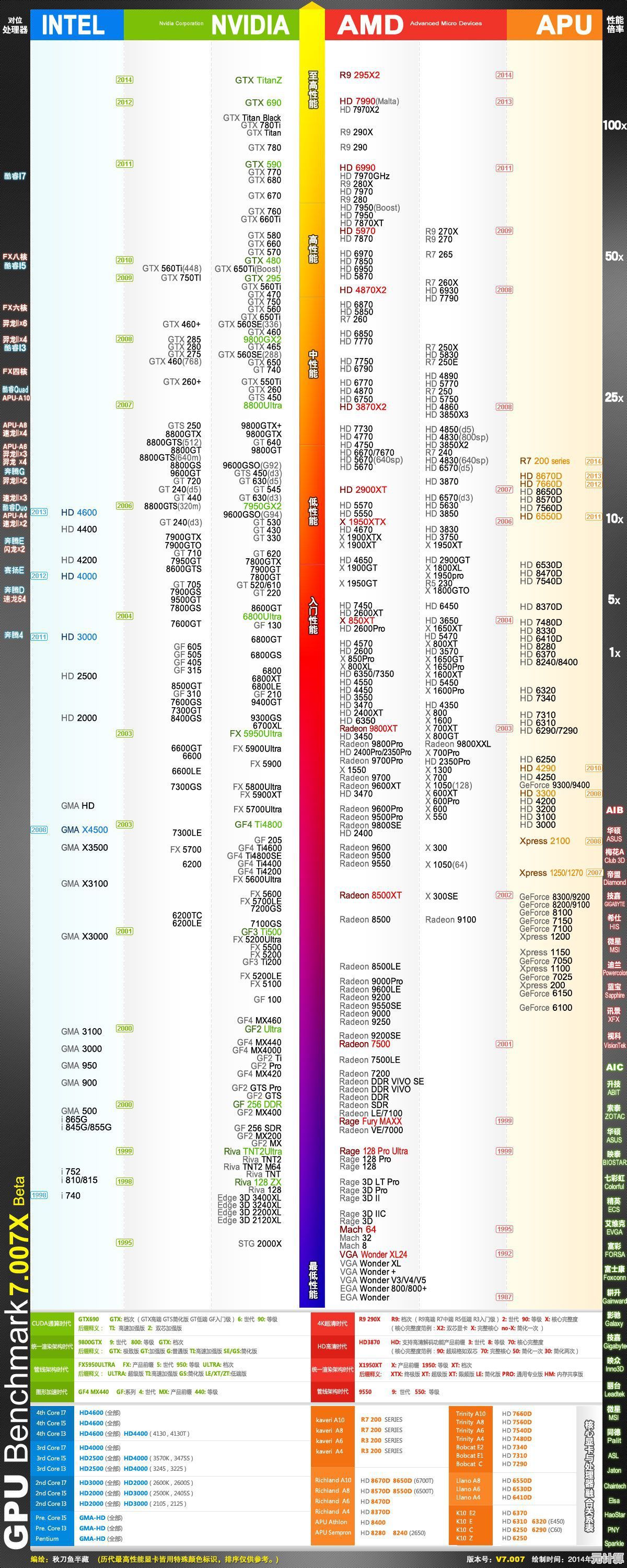 9600GT显卡天梯图选择策略：硬件优化与游戏性能提升解析