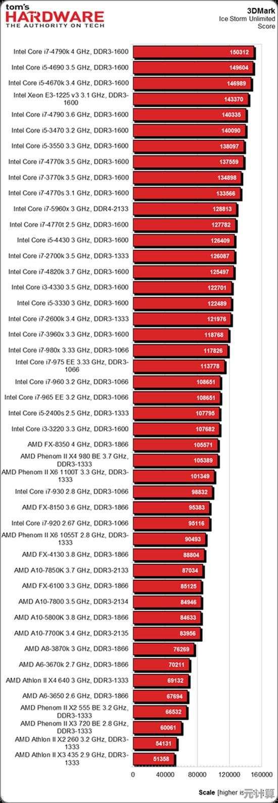 探寻老AMD CPU的荣耀足迹：从天梯图解读昔日巅峰性能与设计精髓