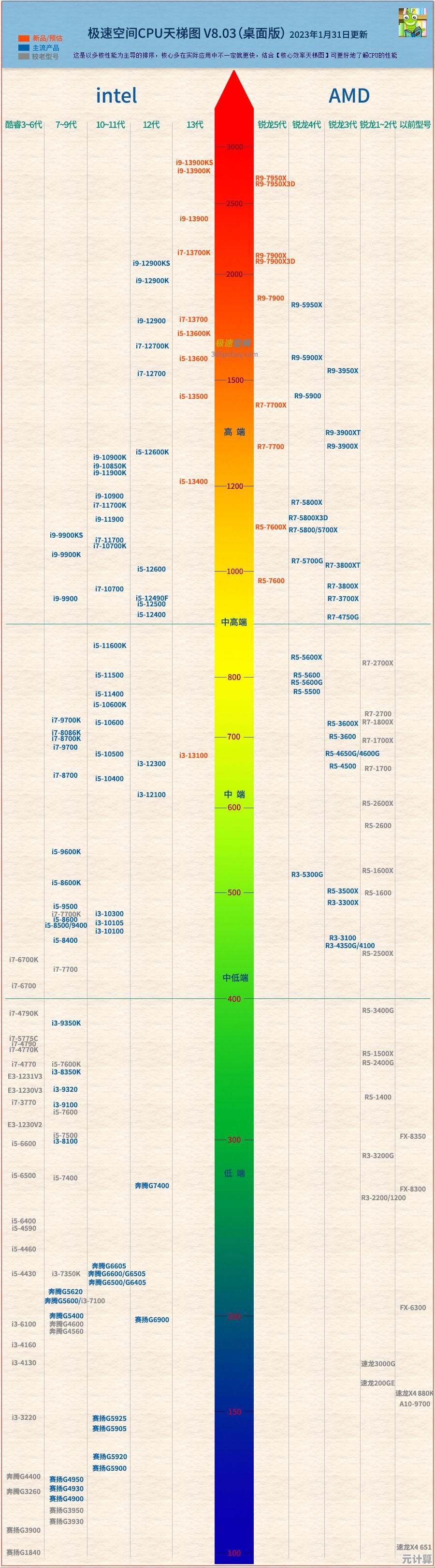 全面解读2025年CPU天梯图，助你轻松选对高性价比电脑处理器