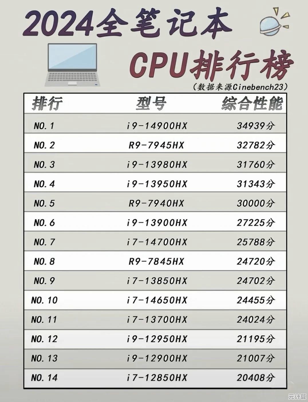 一目了然的笔记本CPU性能排行榜：一代芯片实力大比拼