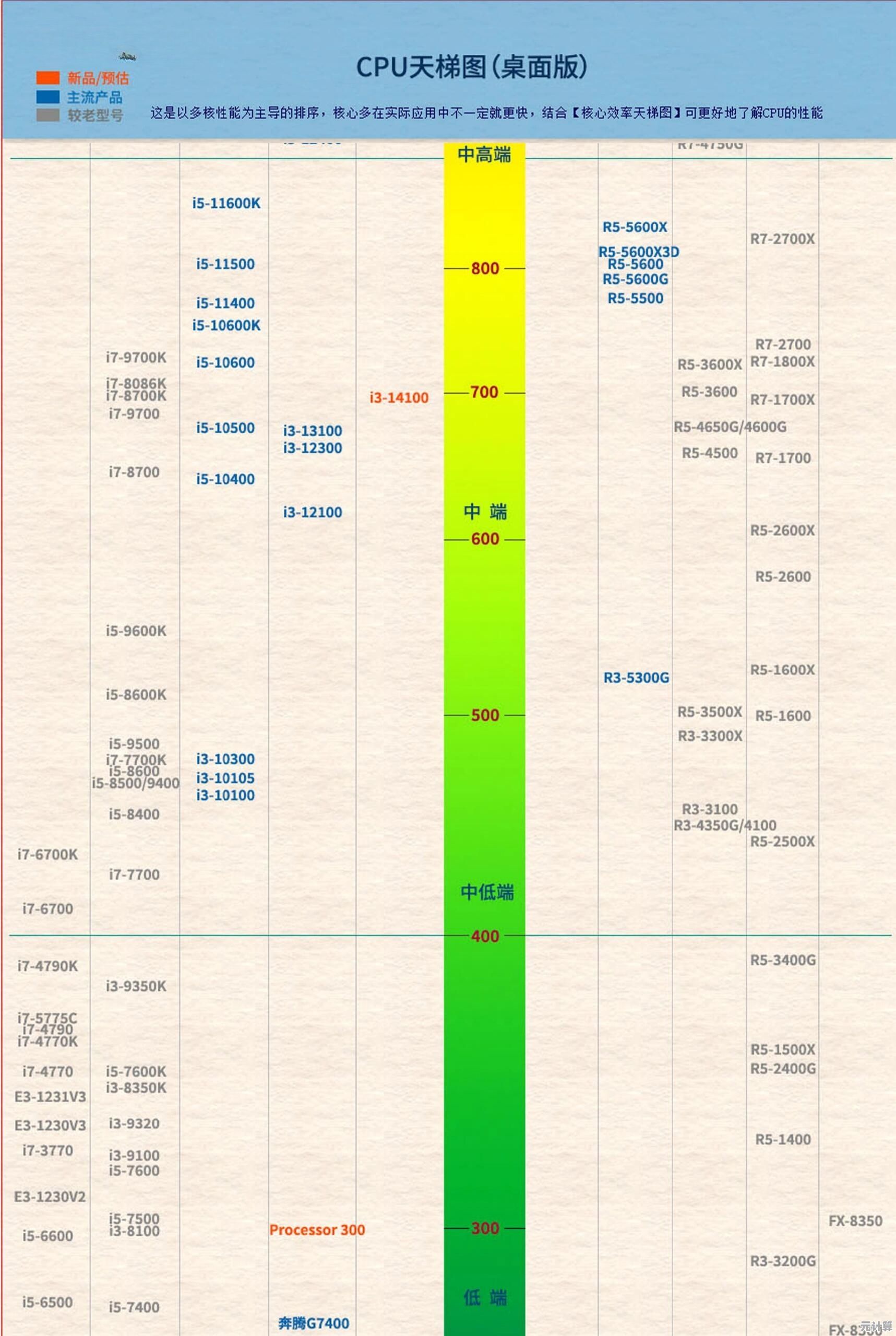 2024年6月电脑CPU性能天梯榜：处理器排名全面解析