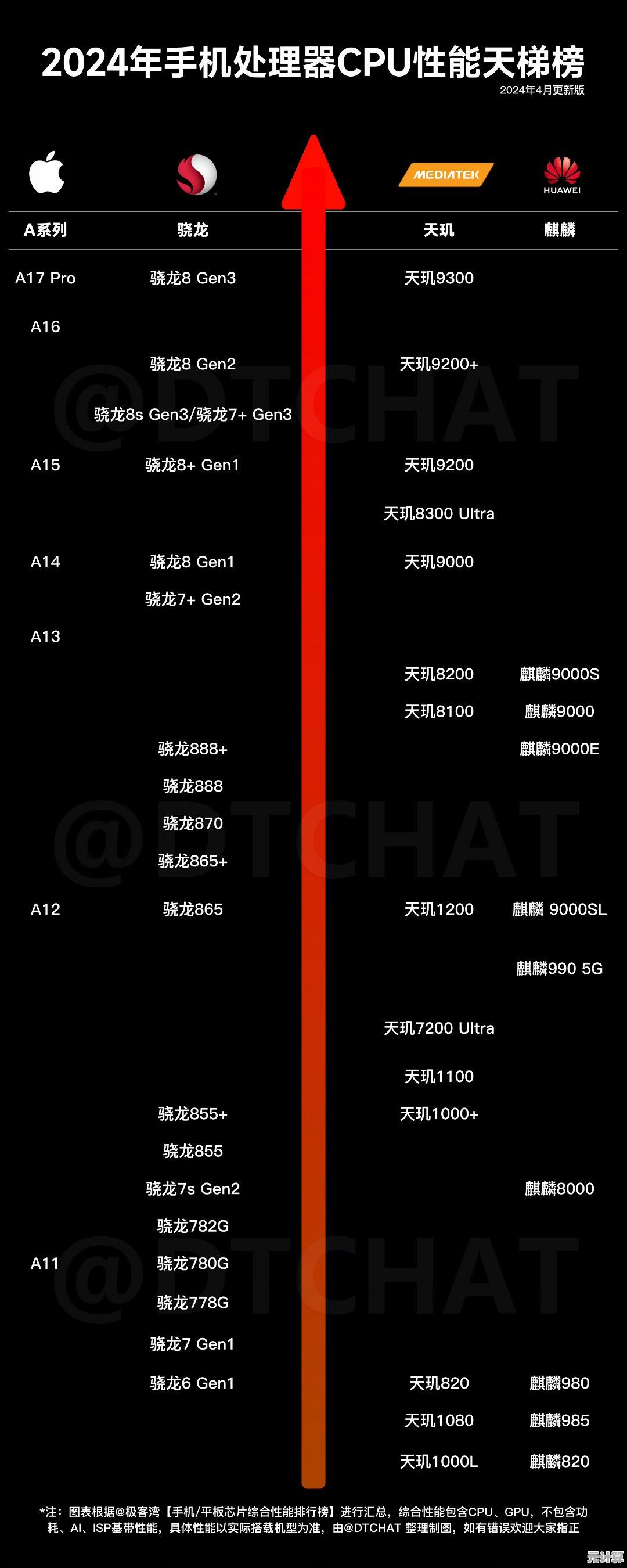 全面掌握2024年CPU天梯图：性能对比分析与选购策略指南