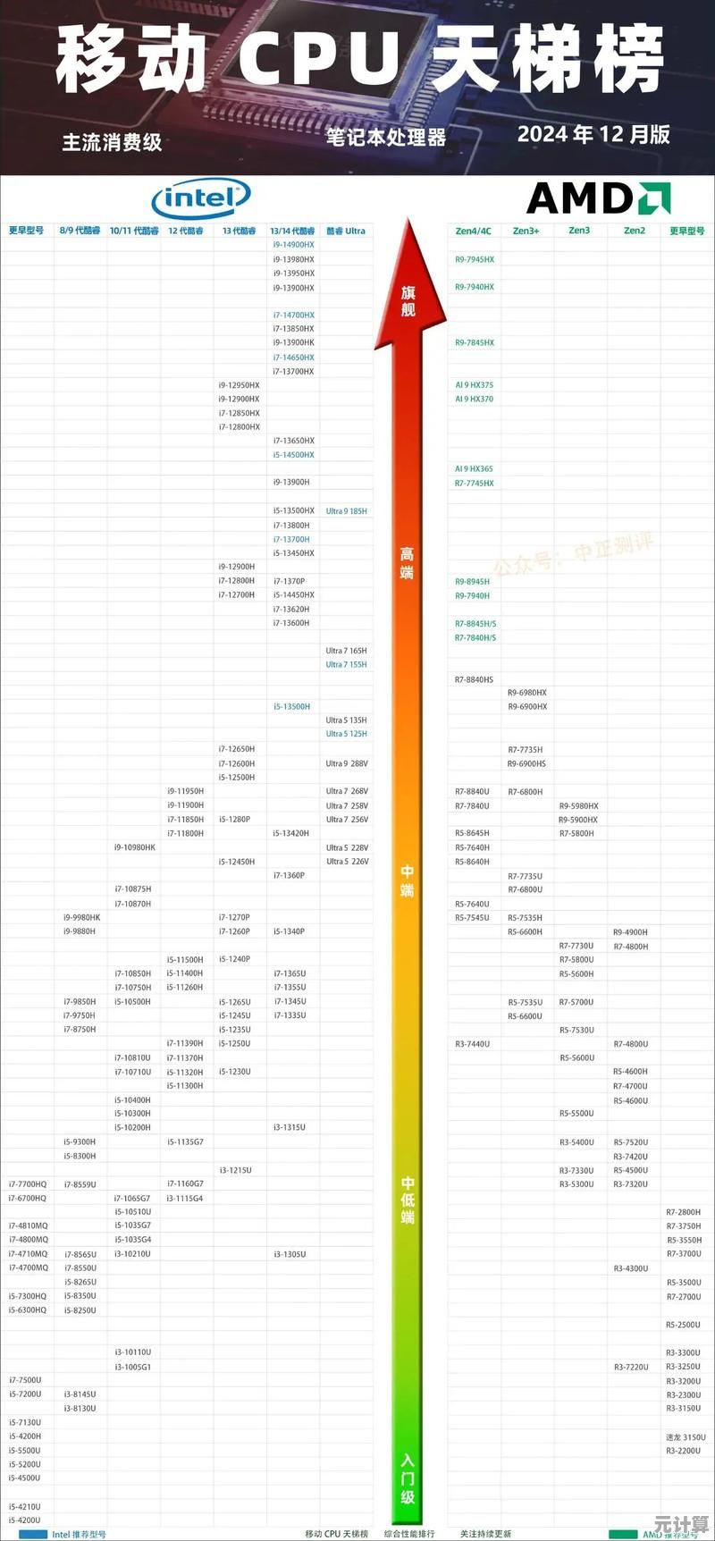 2024笔记本显卡天梯图出炉：快速了解各型号性能高低与选购指南