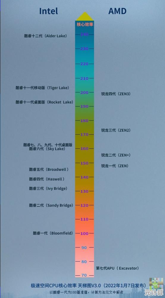 最新台式机CPU天梯图解析：精准挑选适合你的高性能处理器