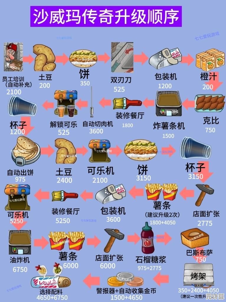 如何用金币升级店铺提升效率？沙威玛传奇最新版》给你答案！