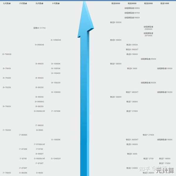 CPU选购不再迷茫！2020年10月天梯图全面解读与硬件搭配建议
