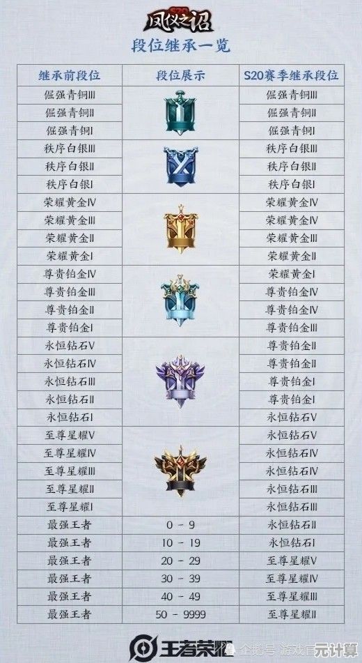 揭秘2025年王者荣耀S20赛季段位变化：升降规则与奖励机制全解析！