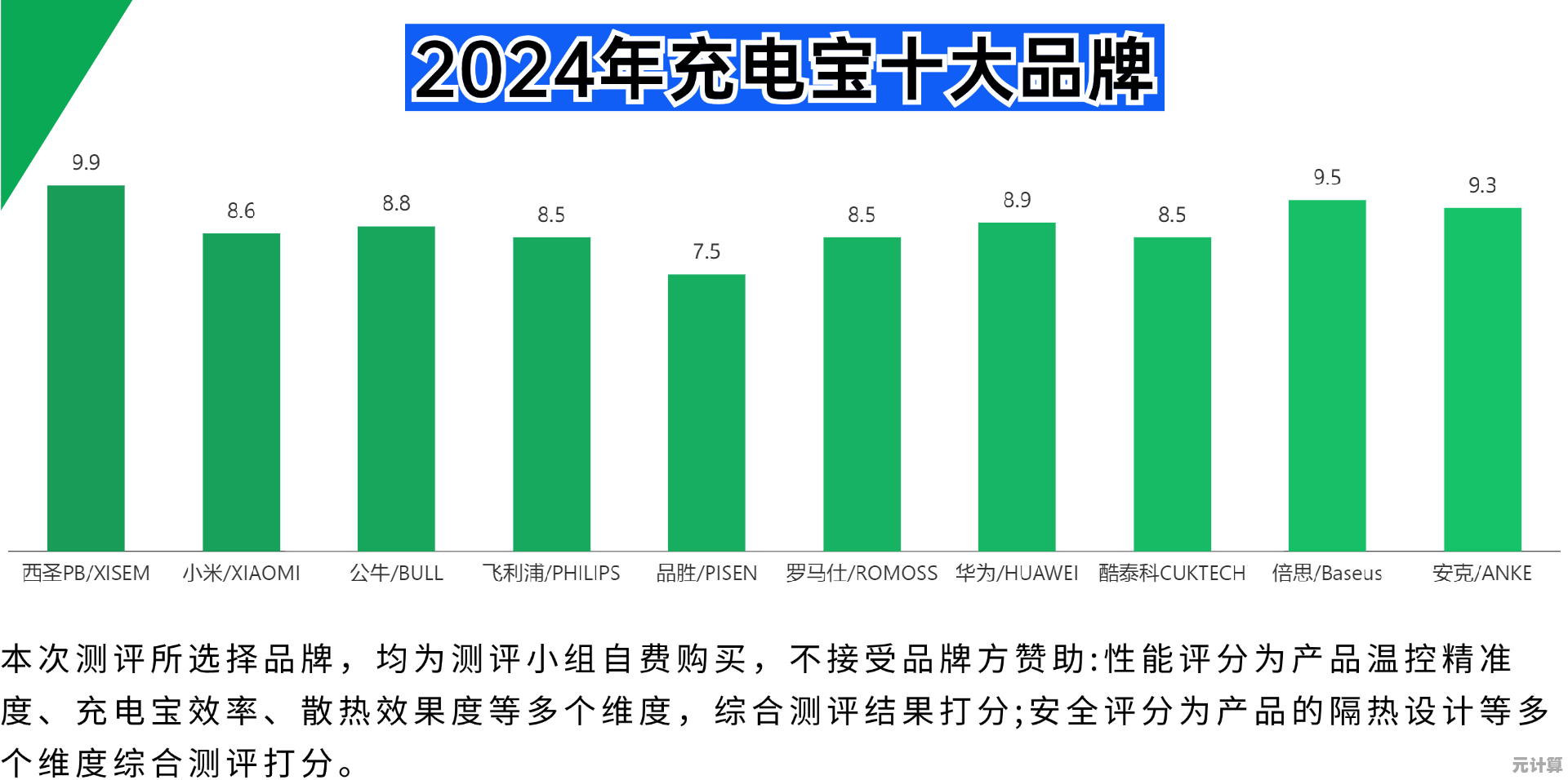 专家推荐十大耐用充电宝品牌，质量好且持久耐用排行榜