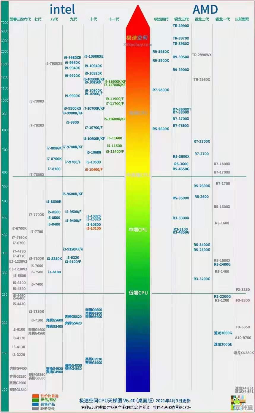 揭秘8月CPU天梯图：如何挑选更高性能的处理器及热门型号盘点！
