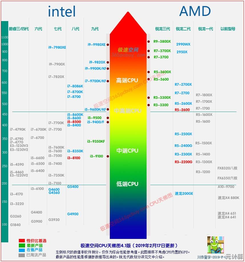 掌握笔记本CPU天梯图：选购电脑必看指南