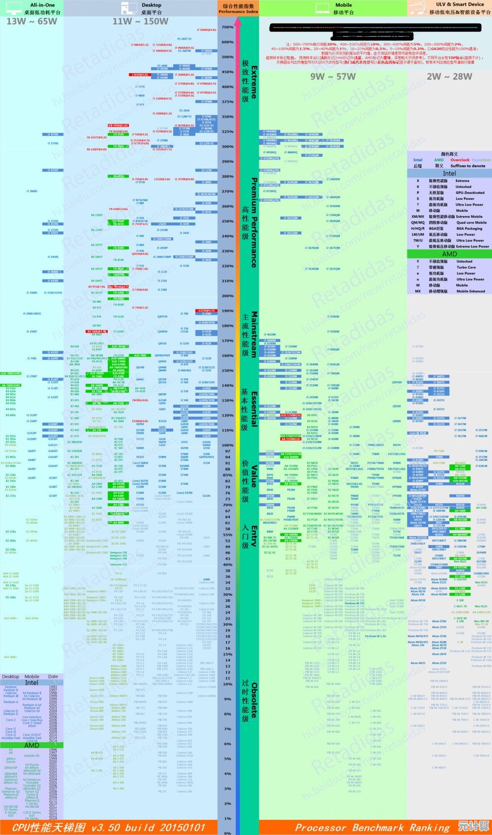 E7处理器天梯指南：解析性能价格比，轻松选出最适合的CPU