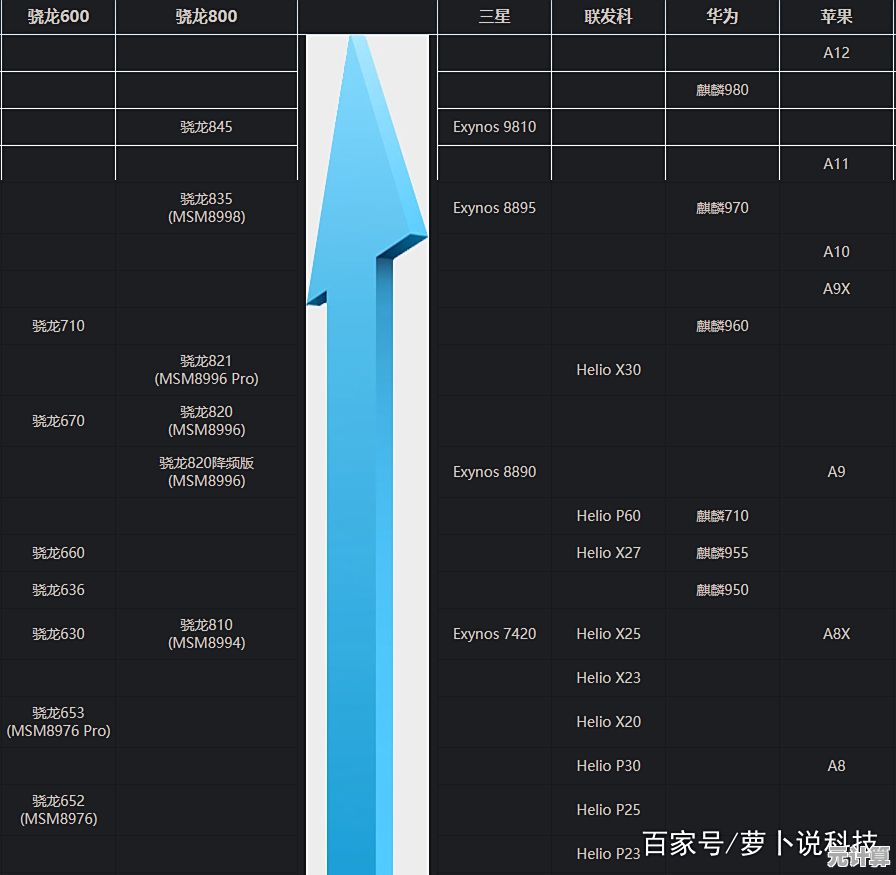 智能手机处理器天梯图全新升级：多维性能对比，体验再革新！