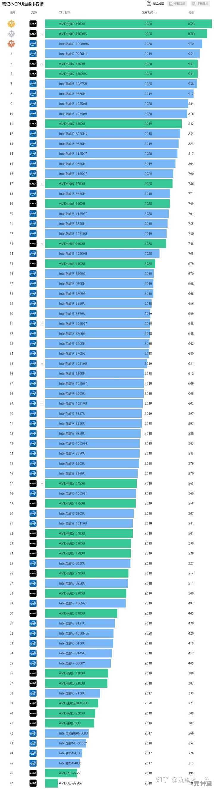 高清天梯图全攻略：从性能到价格，教你选对最适合的CPU
