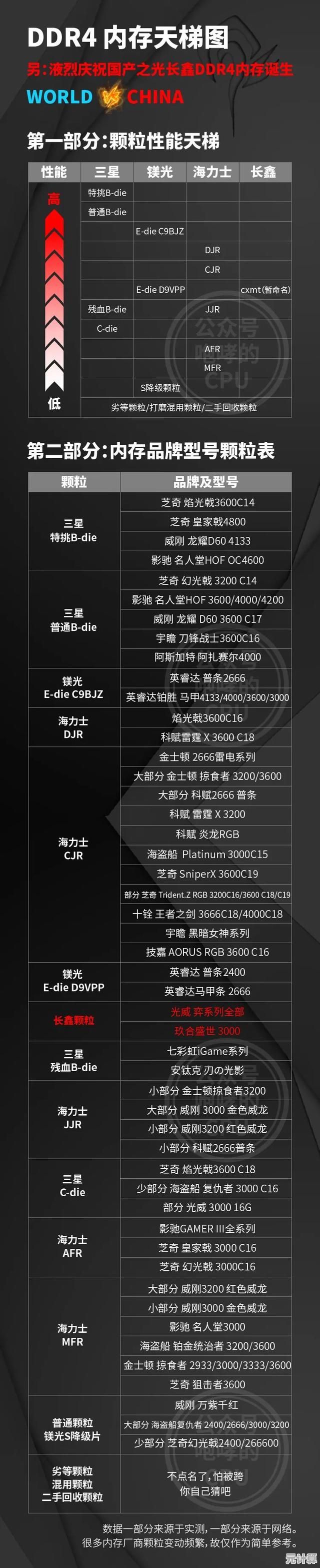 深度解读2020内存天梯图：如何精准挑选匹配需求的内存升级方案