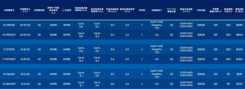性能巅峰！英特尔酷睿i9-13900K领跑CPU天梯图，游戏与多核全面领先
