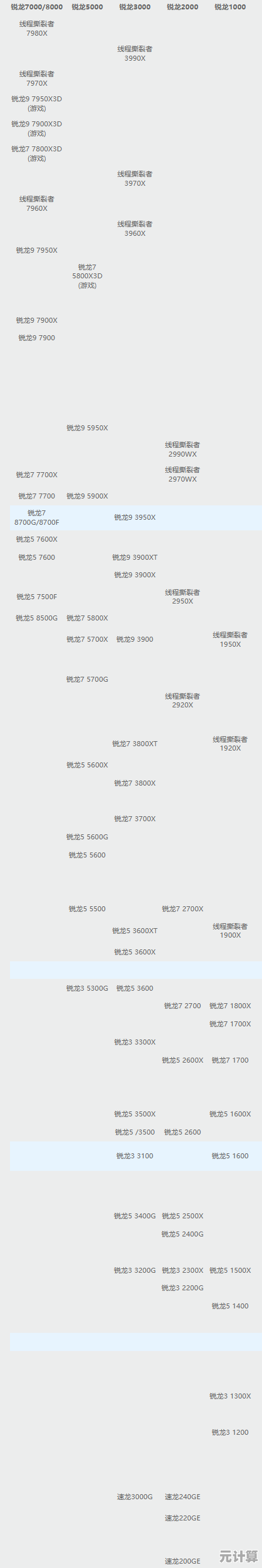 最新AMD台式处理器性能天梯图2024版，清晰呈现各型号性能排名