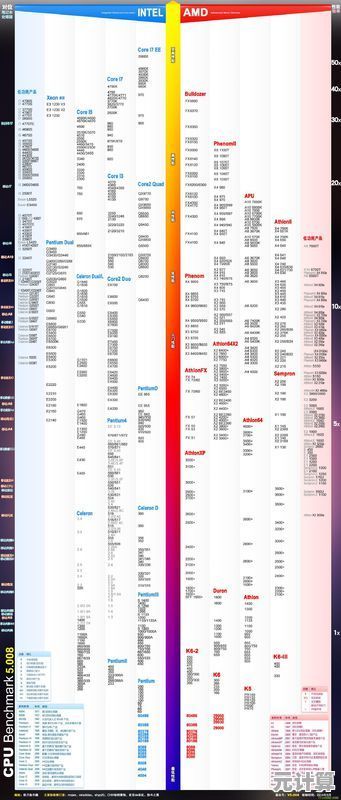 至强四路处理器性能天梯：全面解析顶级CPU，为高效计算指引方向！