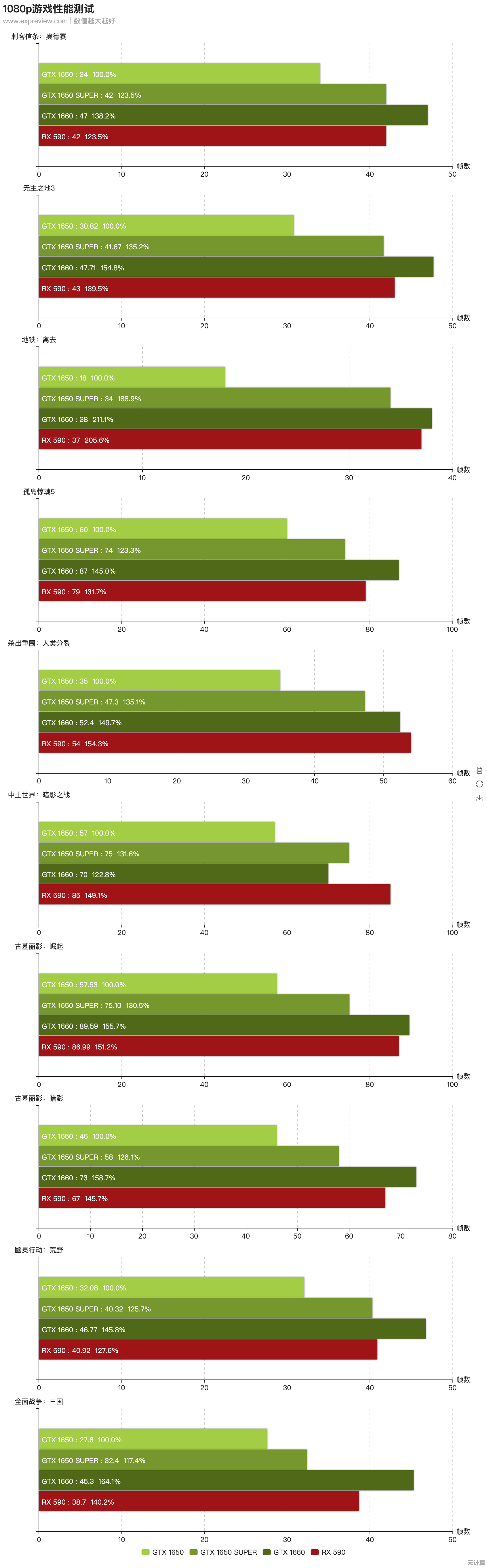 最新显卡天梯图发布，NVIDIA 1650展现强劲动力，成主流游戏首选显卡