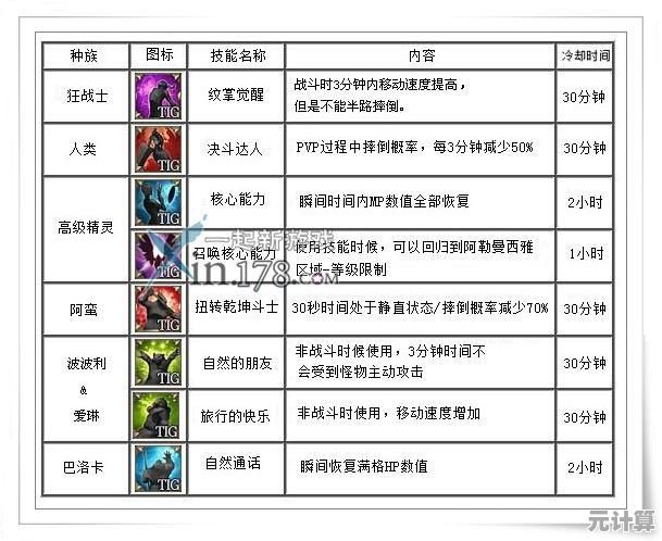 2025年度六大种族终极技能全攻略：深度解析搭配与构建策略
