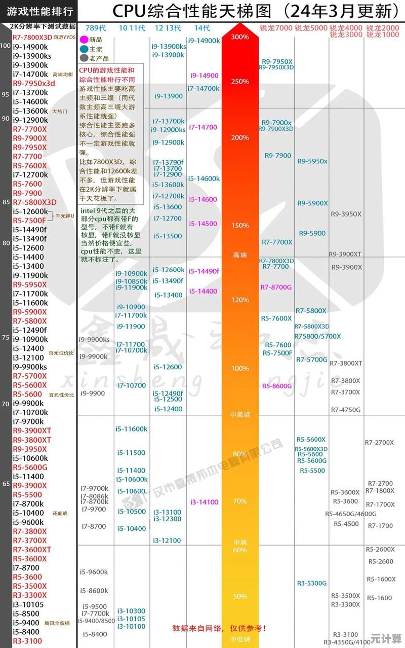 2024年台式机CPU性能天梯图全面解析与选购指南