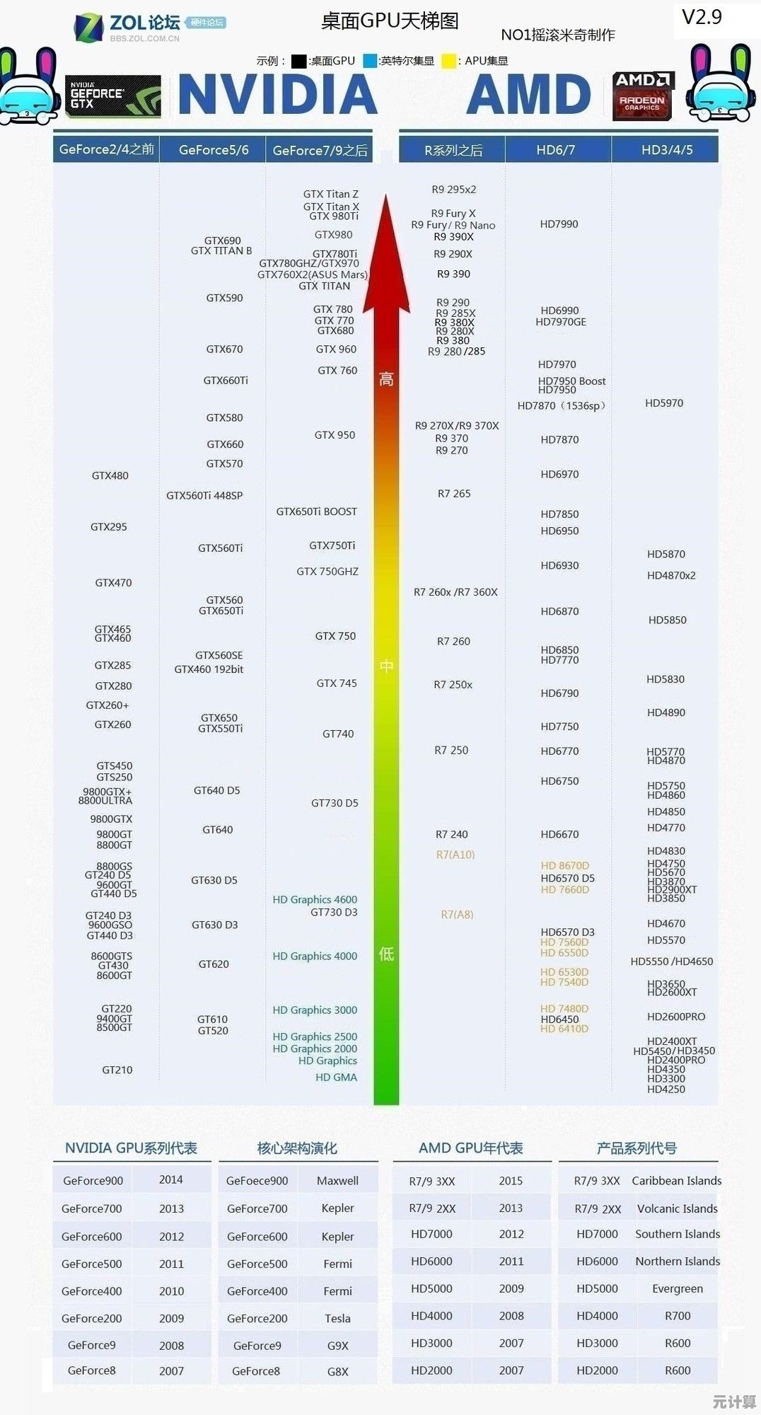 显卡性能天梯图终极指南：从参数对比到实战选购