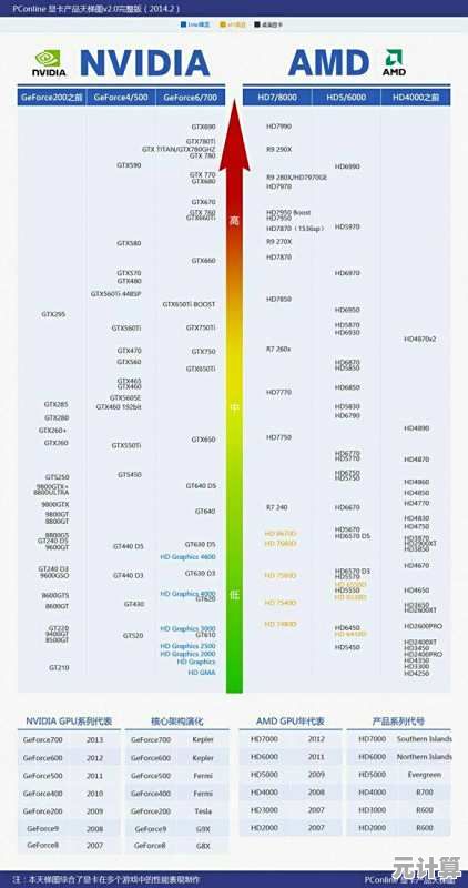AMD发布显卡命名新规则：天梯图排序逻辑全面革新！