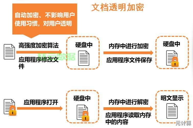 为文件夹加密的详细步骤，保障个人数据安全无虞