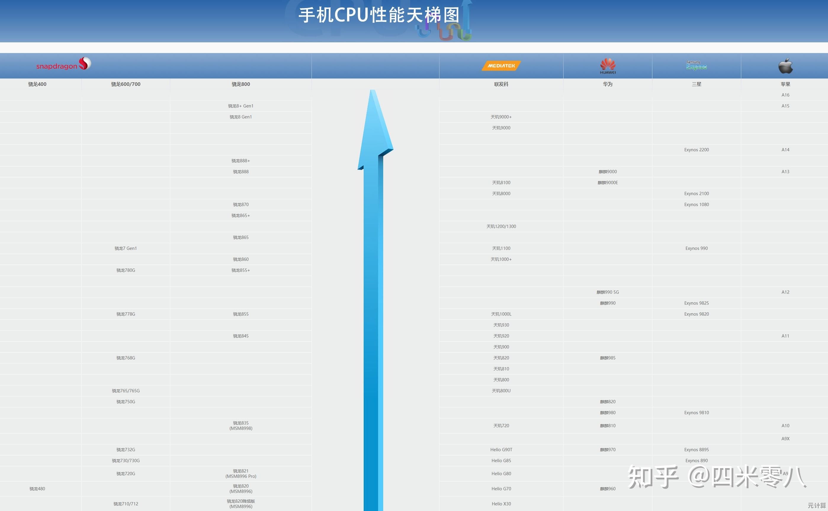 手机处理器性能排行榜深度剖析：天梯图助你轻松对比所有芯片