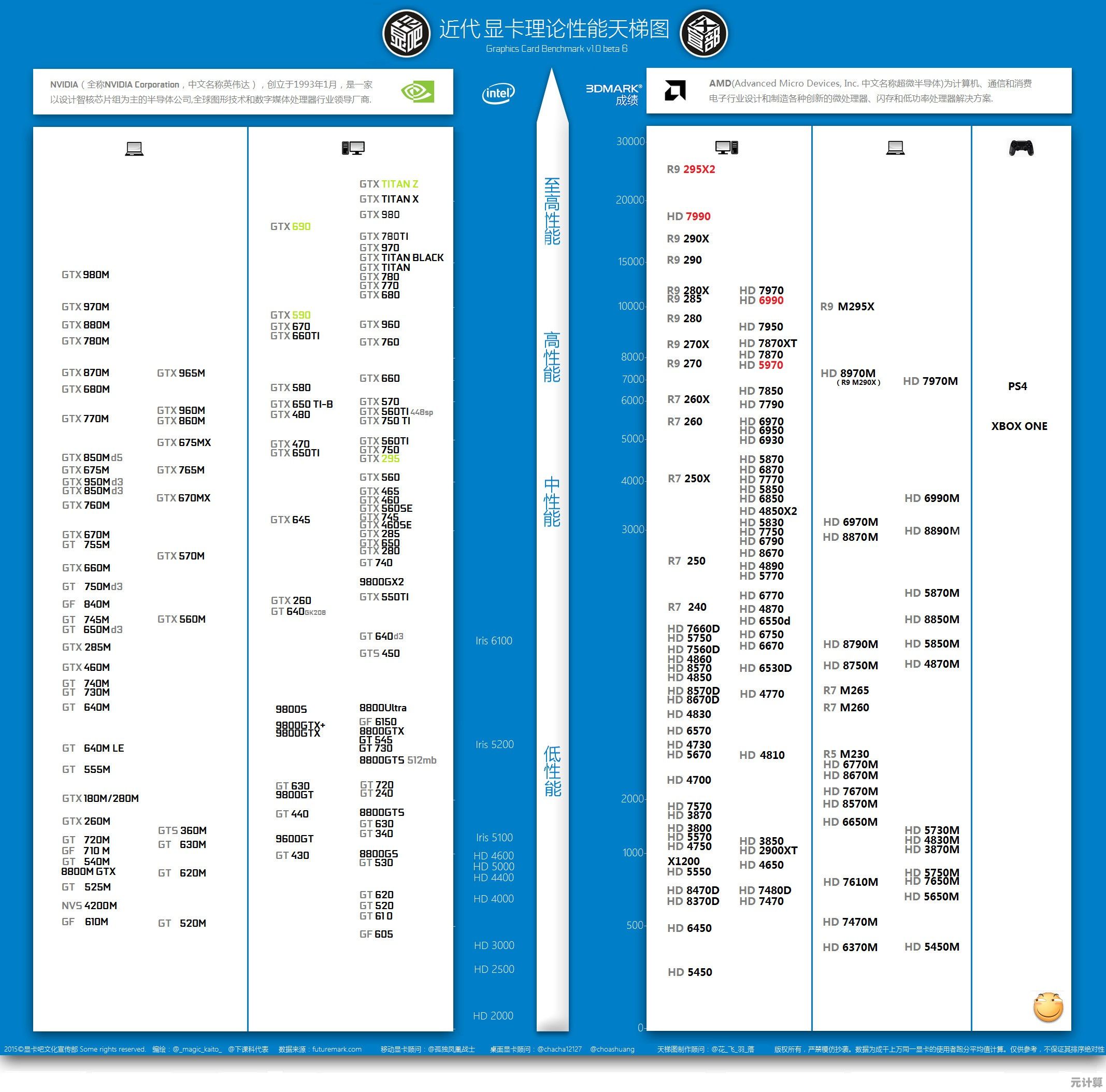 显卡选购必看：R620对比R630性能天梯图及实用指南分享
