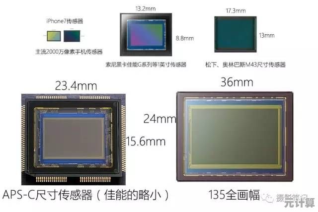 如何正确理解相机画幅天梯图：从入门到进阶实用解析